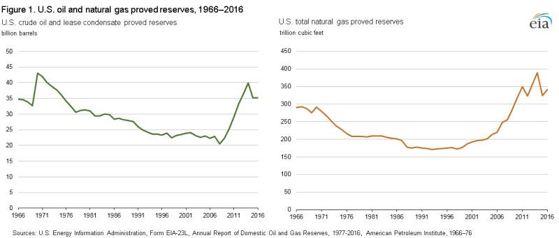 Proved US Oil & Gas Reserves as of 2016